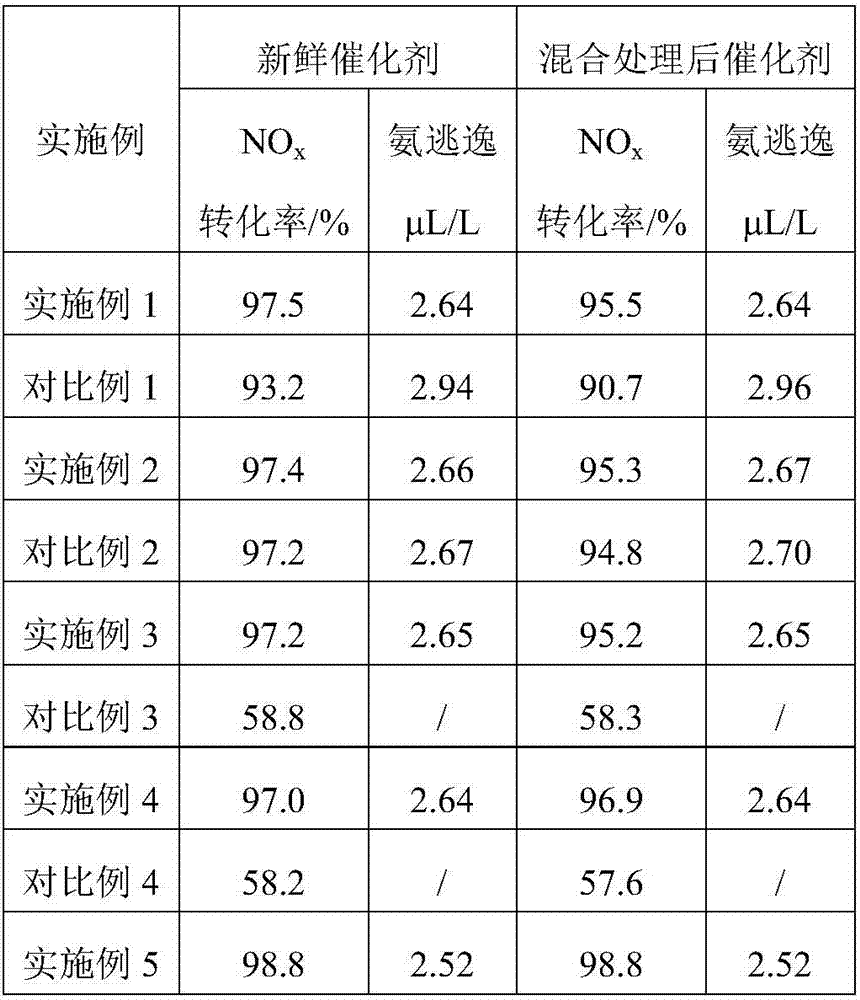 Denitration catalyst with improved low-temperature activity and preparation method of denitration catalyst