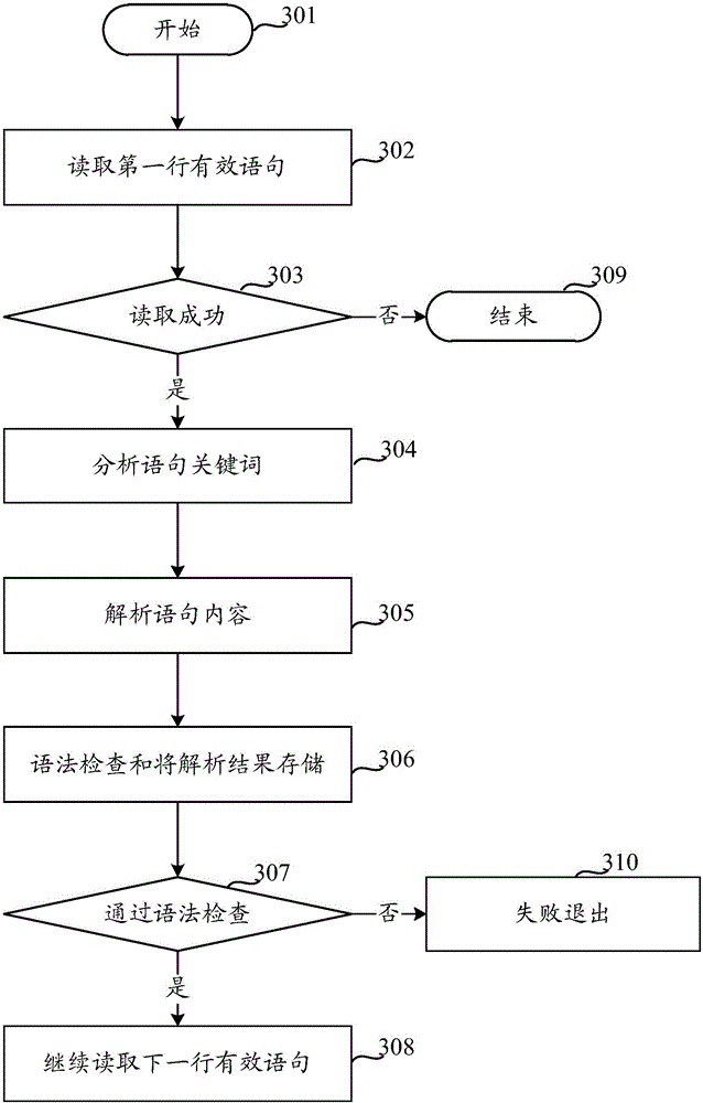 Flow process scheduling method and device