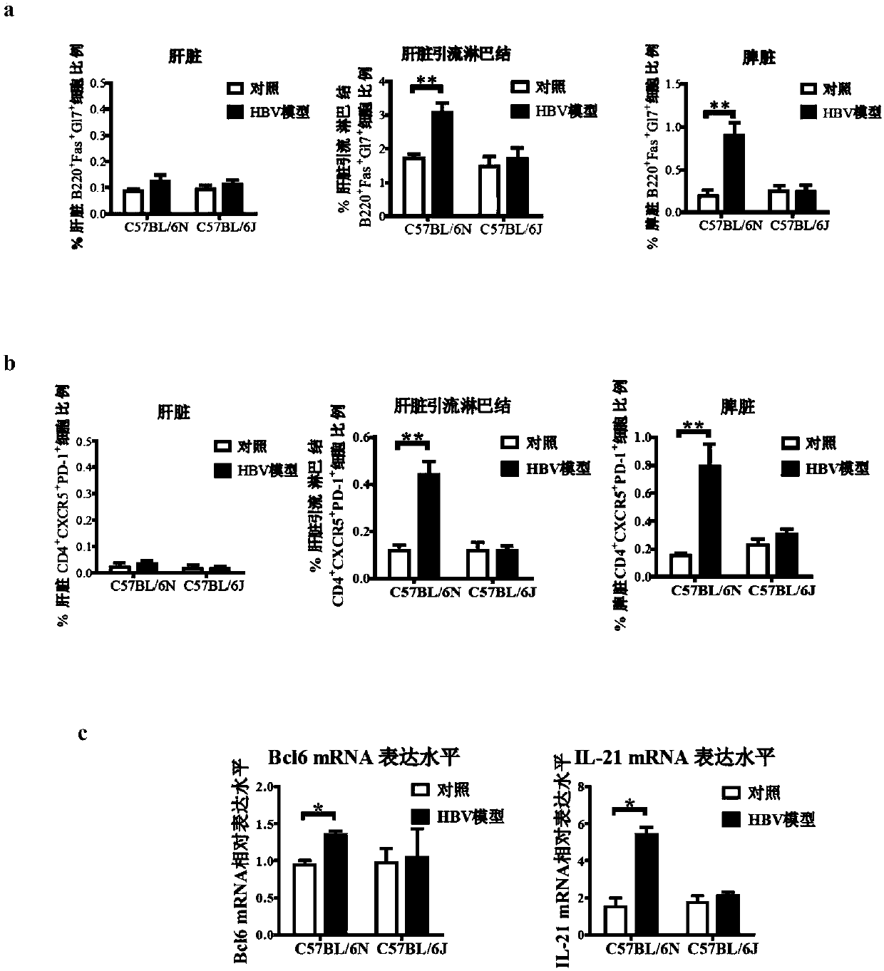 Application of substances capable of inhibiting activity of Treg cells and promoting differentiation of Tfh cells in treating HBV infection