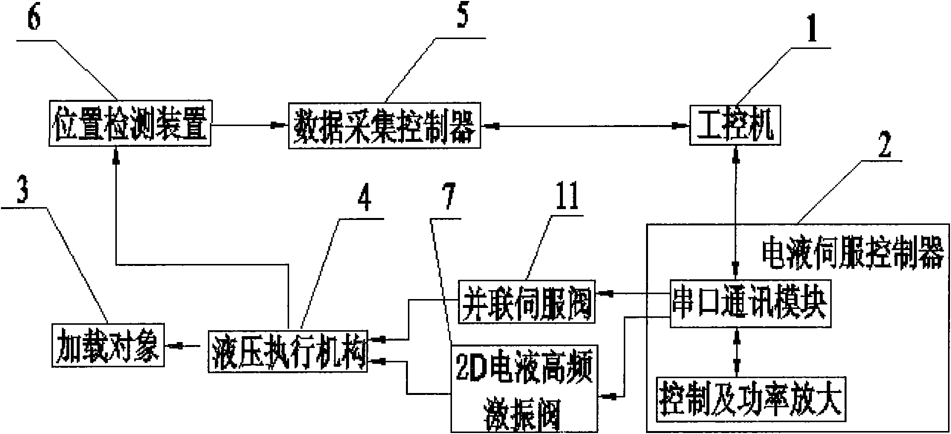 Vibration waveform controlling system of electro-hydraulic exciter