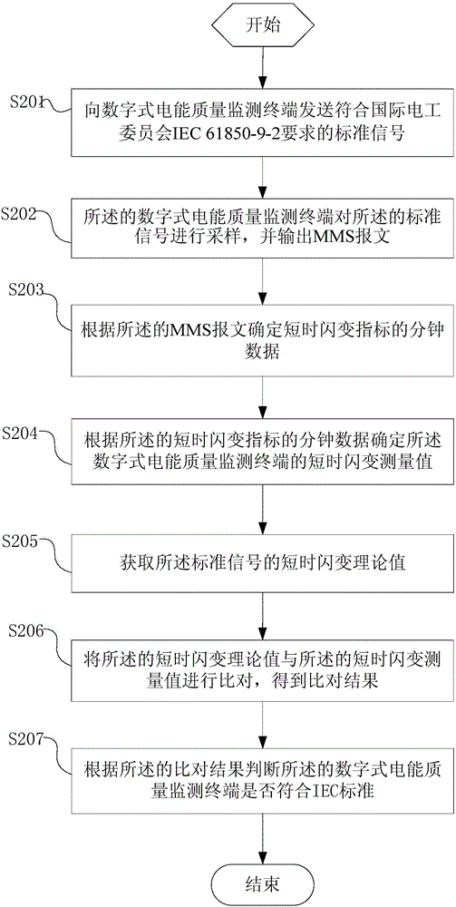 Flicker precision detection method for digital electric energy quality monitoring terminal and system thereof