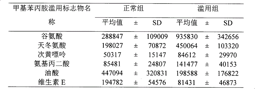 Method for measuring serum metabolism markers in methylamphetamine abusers