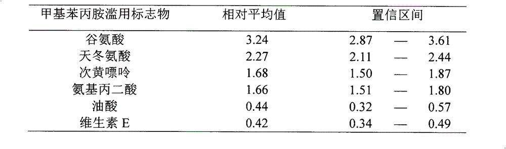 Method for measuring serum metabolism markers in methylamphetamine abusers