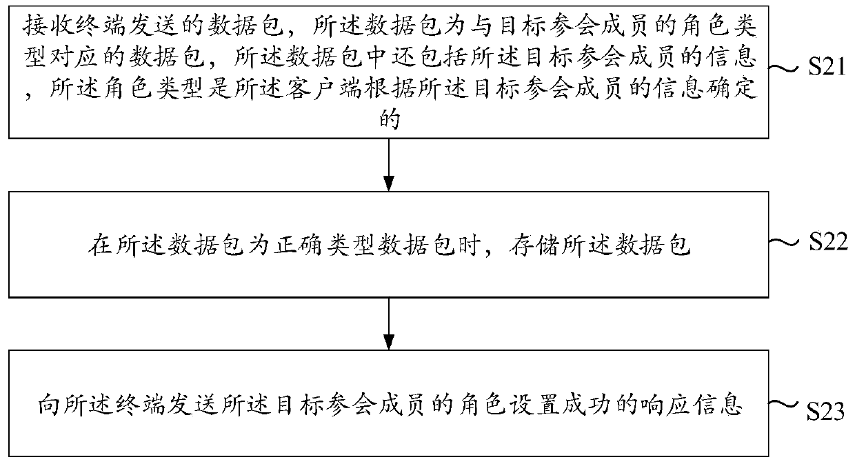 Method for setting conference speaking party role, terminal, server, equipment and medium