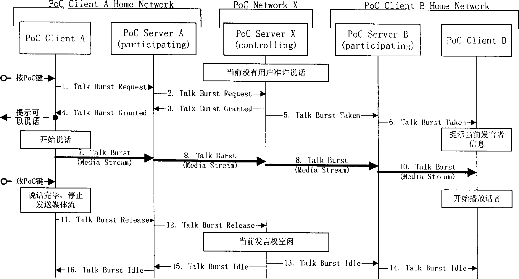 Processing method for transmitting request to media