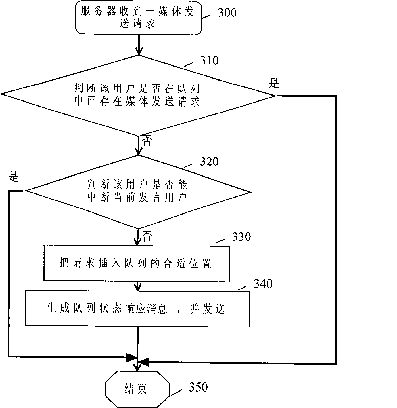 Processing method for transmitting request to media