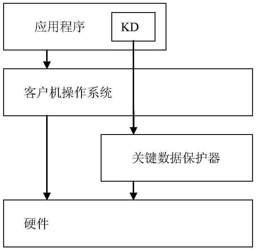 An application key data protection system and its protection method