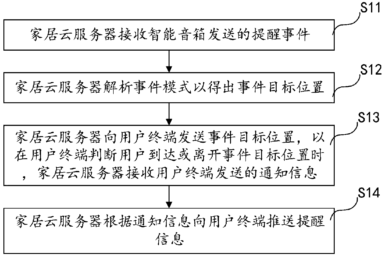 Event reminding method and system and computer readable storage medium