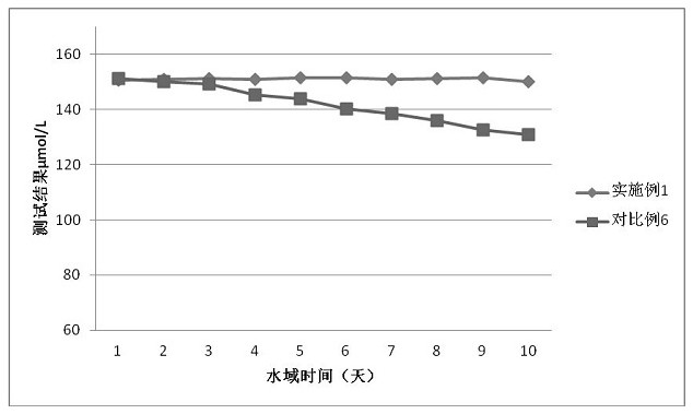 A kind of glycosylated serum protein assay kit and its preparation method and application