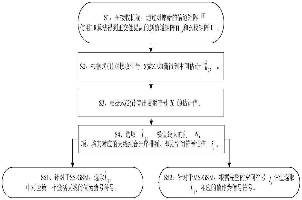 A Lattice Reduction Aided Linear Detection Method in Generalized Spatial Modulation