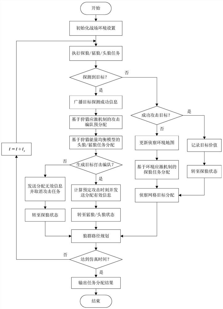 Unmanned aerial vehicle cluster dynamic task allocation method simulating wolf pack cooperative hunting mechanism