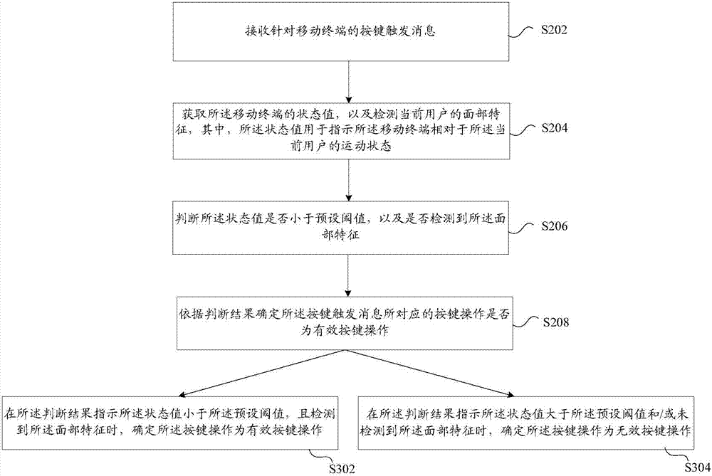 Key operation identification method and device