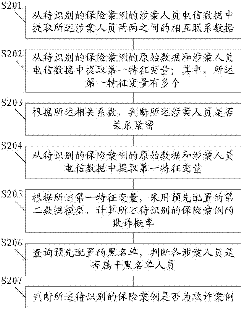 Insurance fraud identification method and device based on telecommunication data