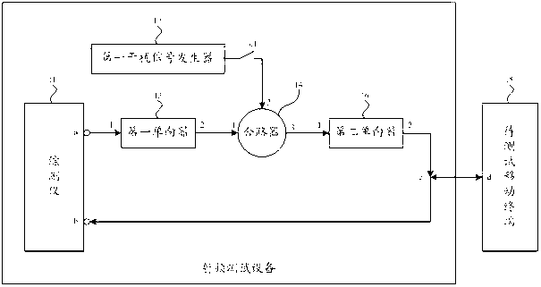 Radio frequency test device and mobile terminal test system