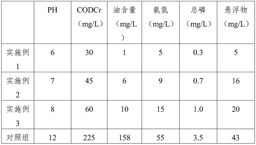 Treatment method of chemical and chemical engineering waste liquid