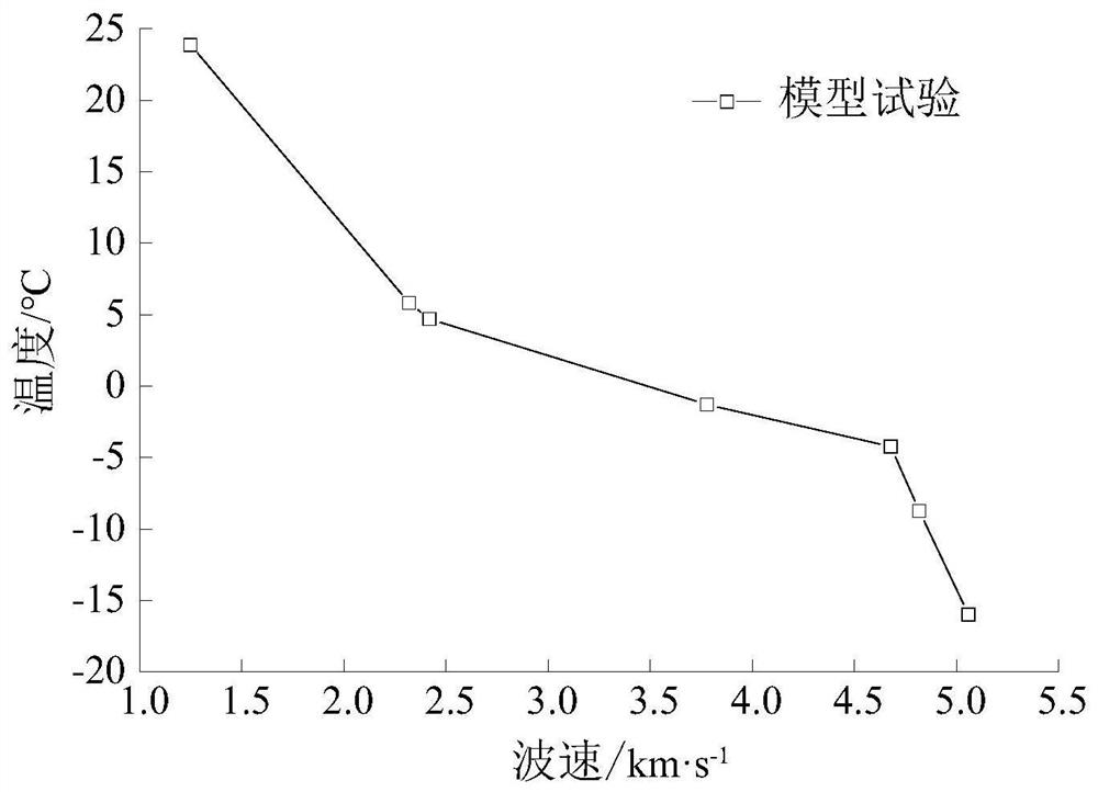 Frozen wall development condition judgment and early warning method based on thermo-acoustic coupling algorithm