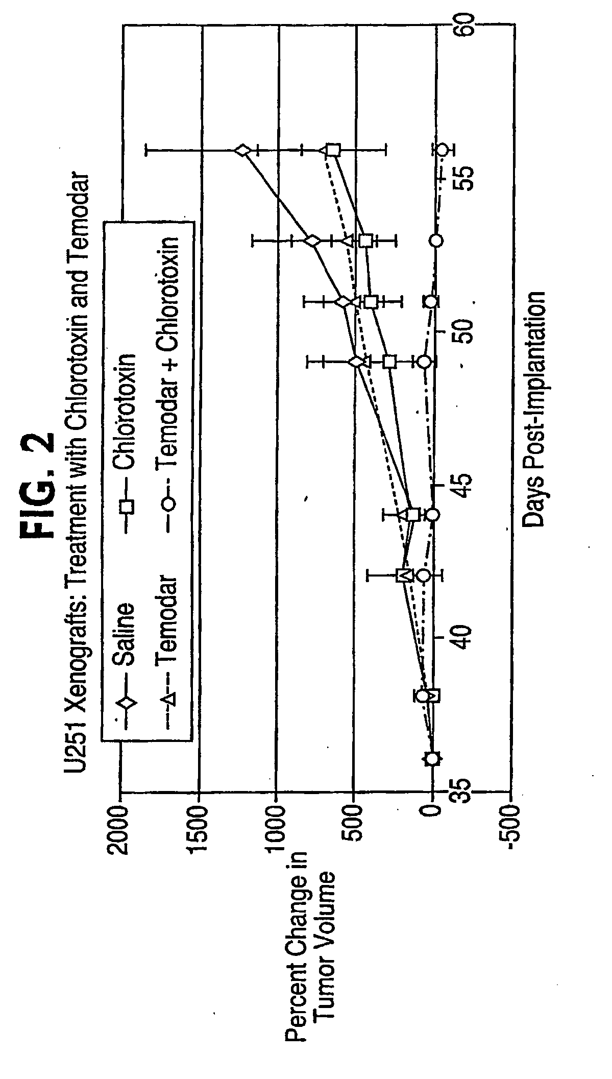 Combination chemotherapy with chlorotoxin