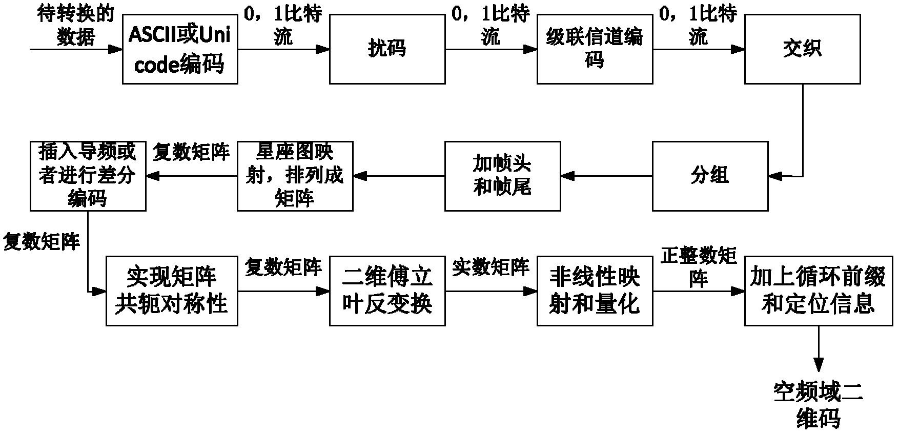 Construction and decoding method of space-frequency-domain 2-dimensional bar code