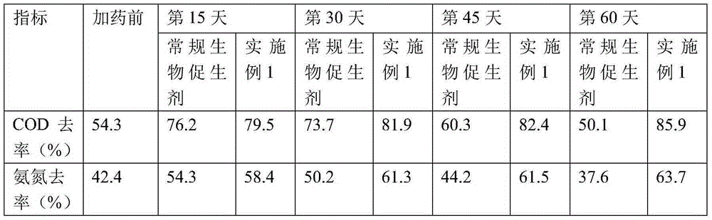 Bio-stimulant and preparation method thereof