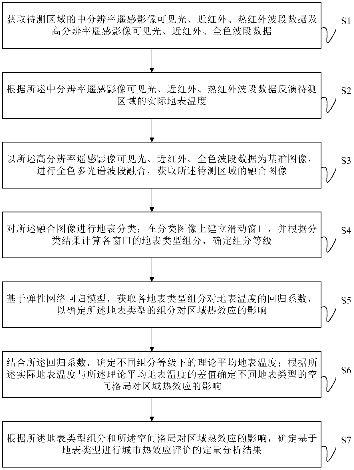 Thermal effect quantitative evaluation method and system based on surface type