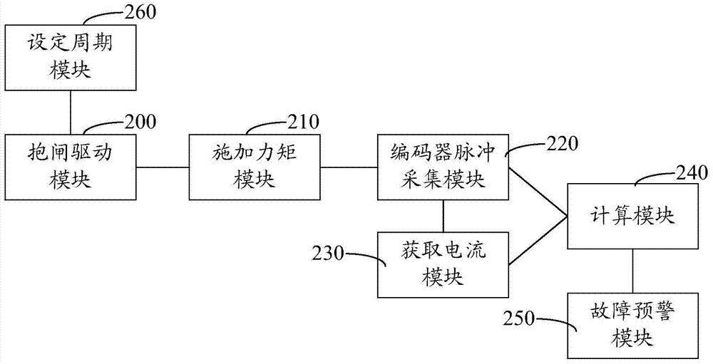 Method and System for Estimating Brake Torque of Elevator Traction Machine