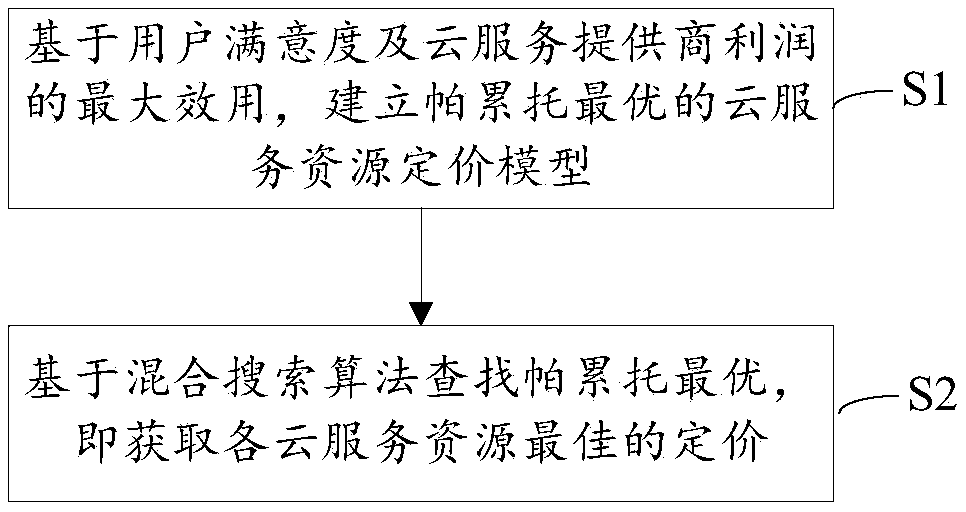 resource pricing method based on Pareto optimization under the cloud environment