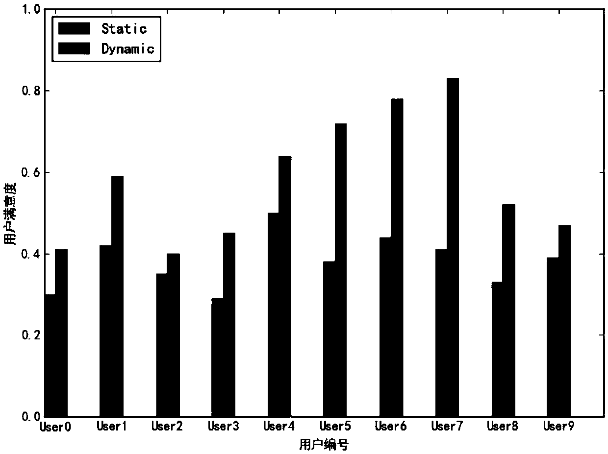 resource pricing method based on Pareto optimization under the cloud environment