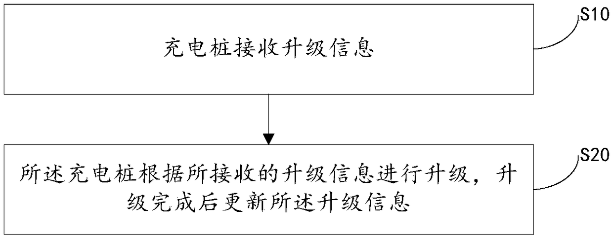 Charging pile, method and device for upgrading charging pile group, controller and medium