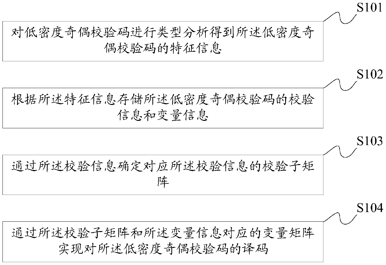 Decoding Method of Low Density Parity Check Code