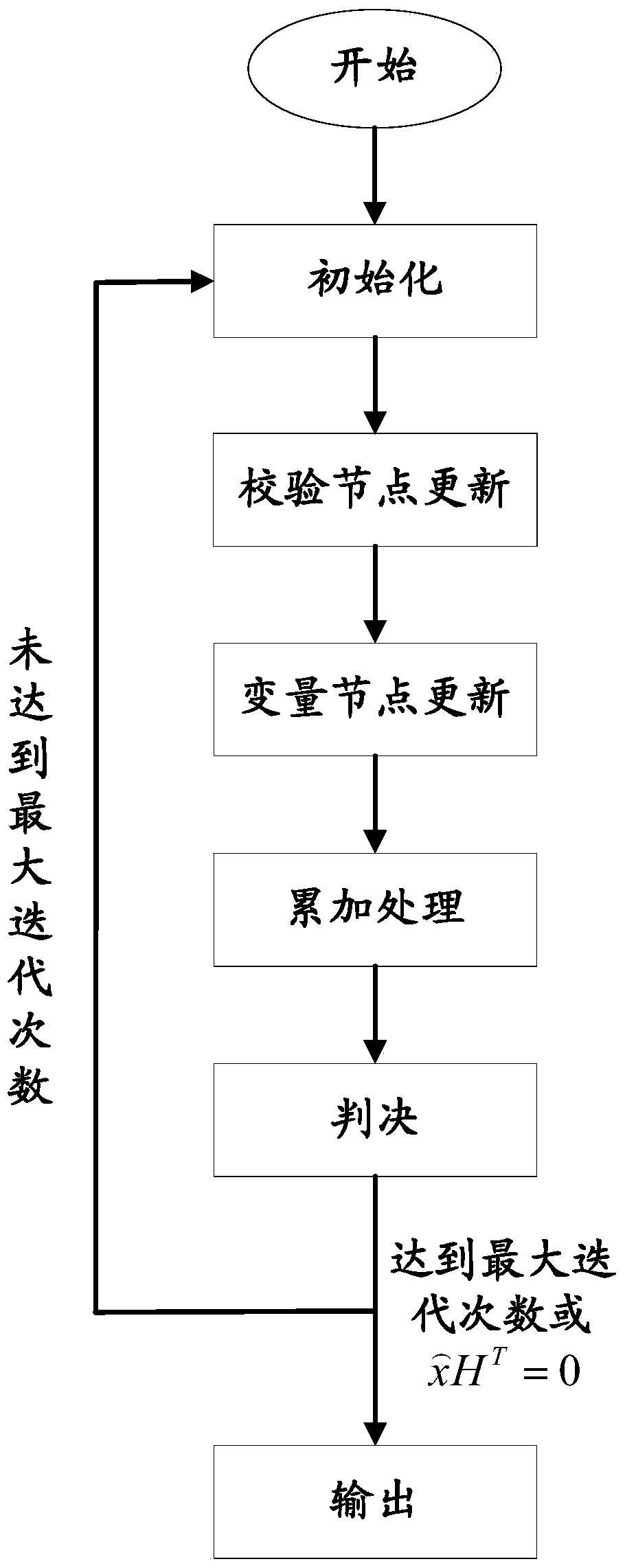 Decoding Method of Low Density Parity Check Code