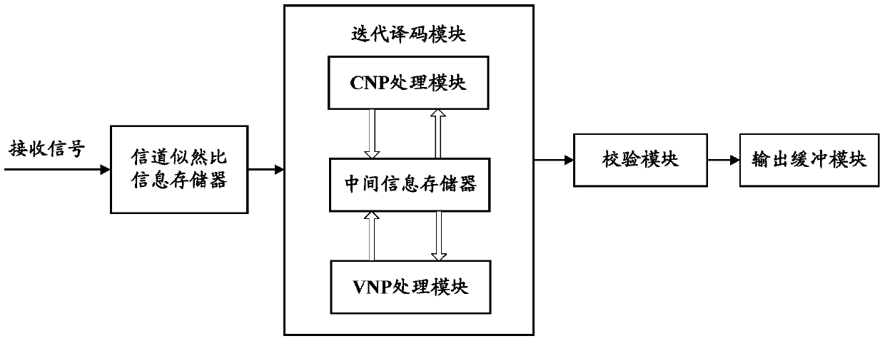 Decoding Method of Low Density Parity Check Code