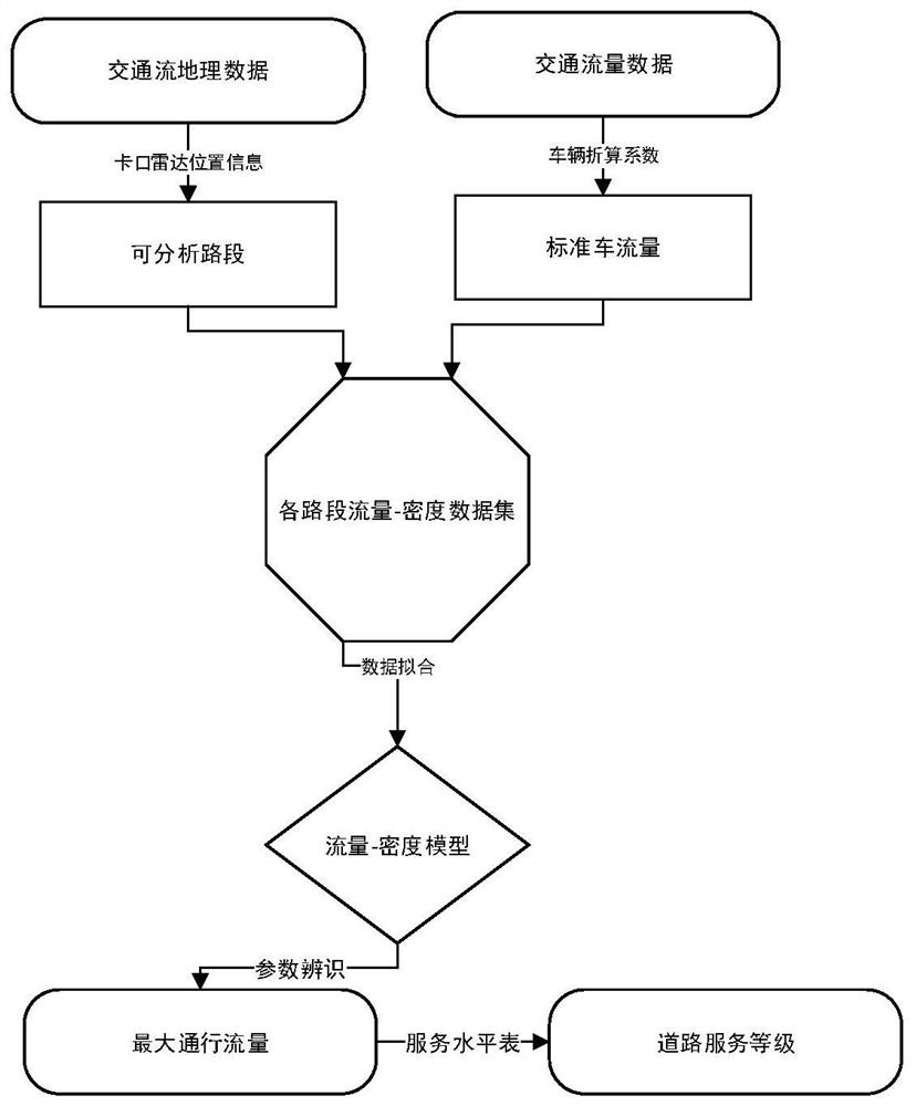 Road service level evaluation method based on saturation rate