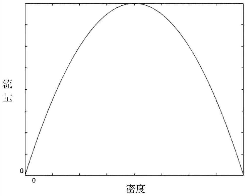 Road service level evaluation method based on saturation rate