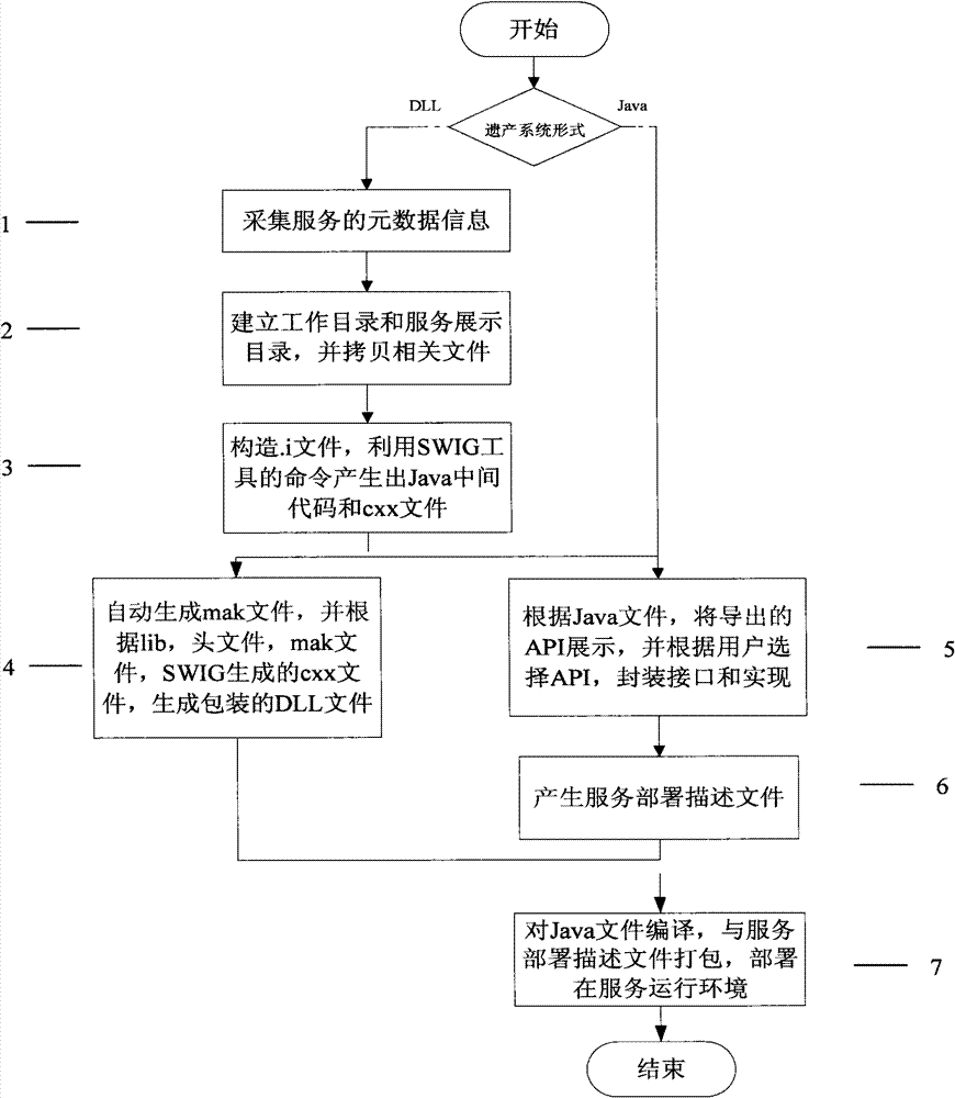 Software component service packaging method