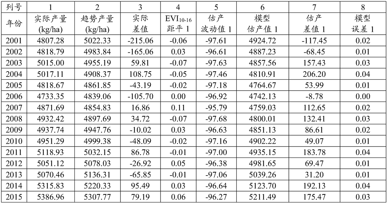 A method and system for real-time estimation of the grain crop yield