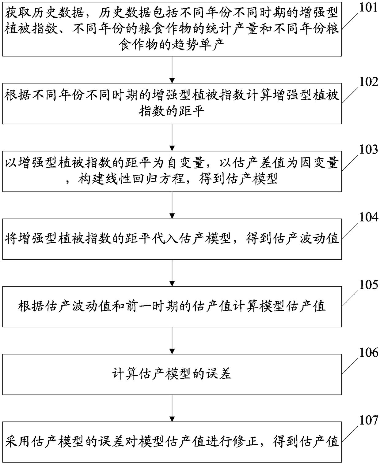 A method and system for real-time estimation of the grain crop yield