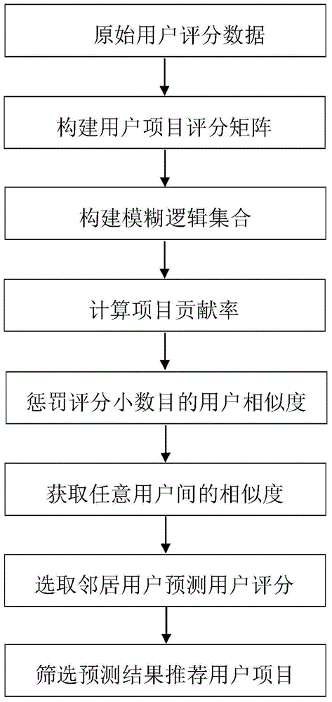 Collaborative filtering recommendation method of user rating neighborhood information based on fuzzy mechanism