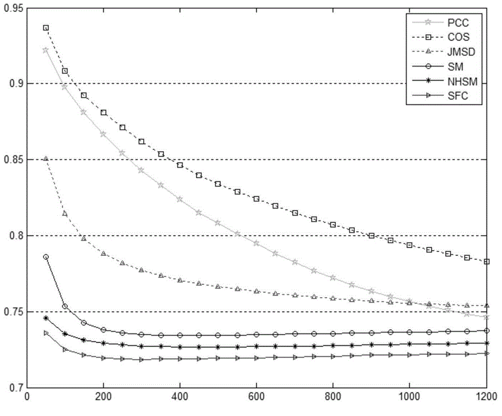 Collaborative filtering recommendation method of user rating neighborhood information based on fuzzy mechanism