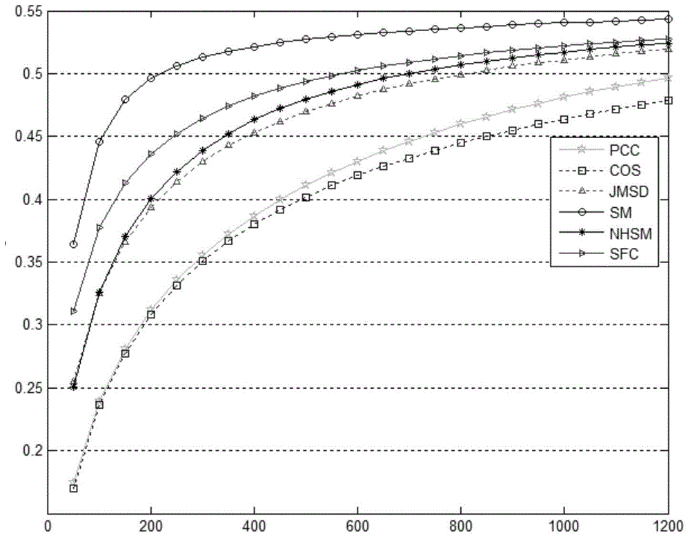 Collaborative filtering recommendation method of user rating neighborhood information based on fuzzy mechanism