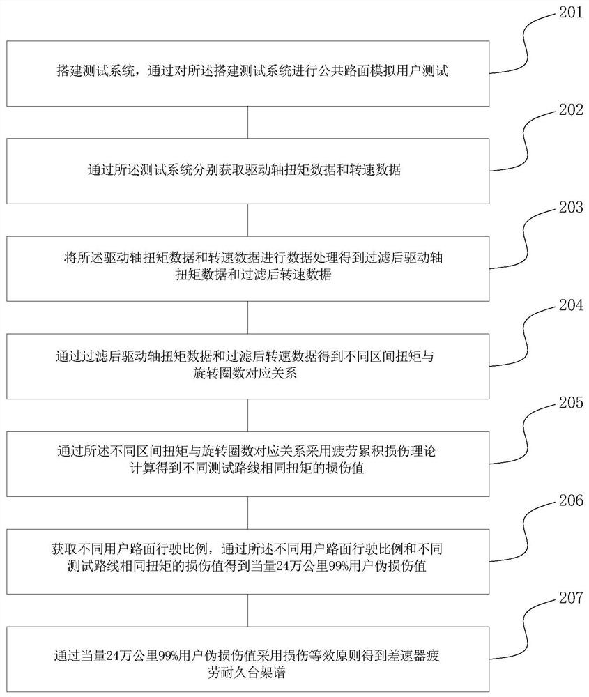 Differential fatigue durability rack spectrum compilation method and system, terminal and storage medium