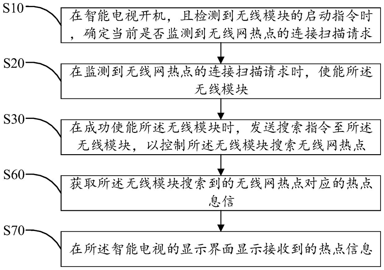 Smart TV wireless network startup method and device