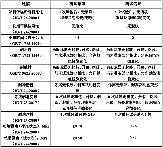 Multifunctional wheatgrass paint, preparation method thereof and wall construction method of paint