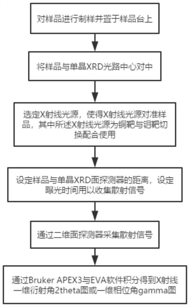 Wide-angle scattering test method and device based on single-crystal diffractometer