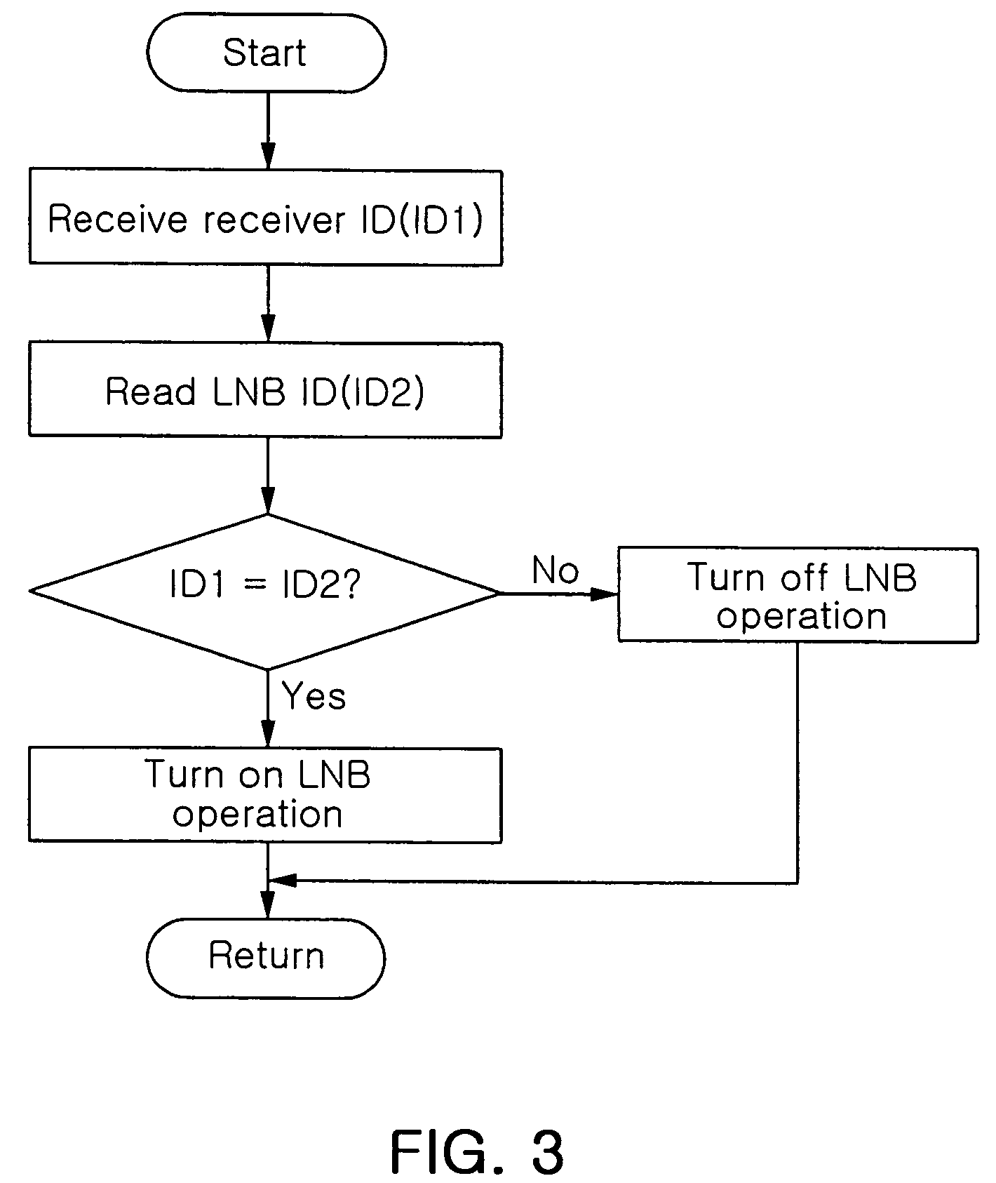 Intelligent low-noise block down-converter