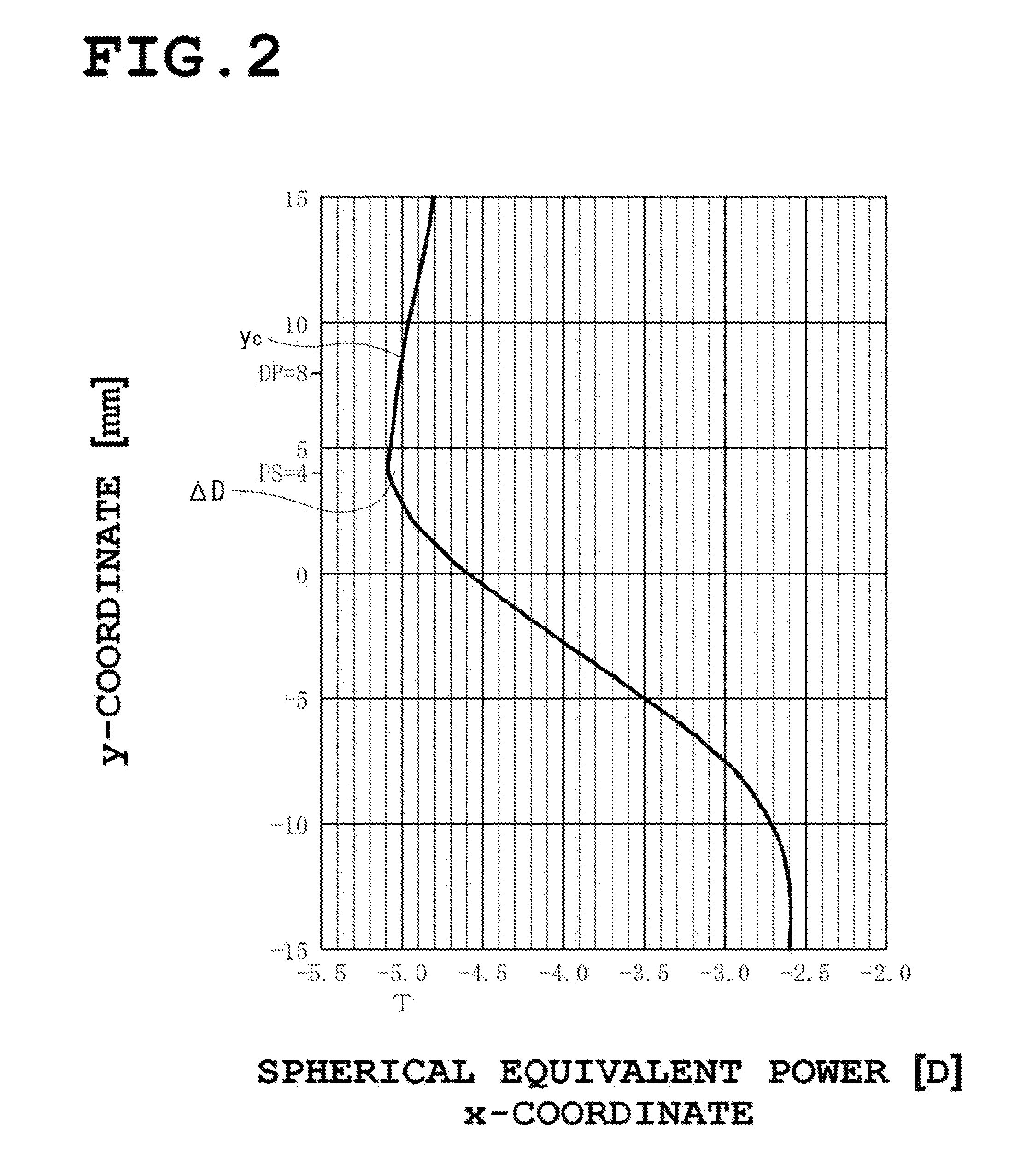 Progressive addition lens