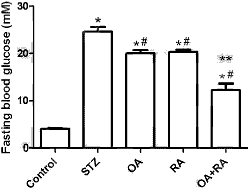 Application of oleanolic acid and retinoic acid pharmaceutical composition to medicament for treating insulin resistance and diabetes