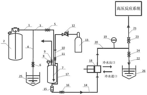 Method and device for continuously feeding low-boiling point materials to high-pressure devices