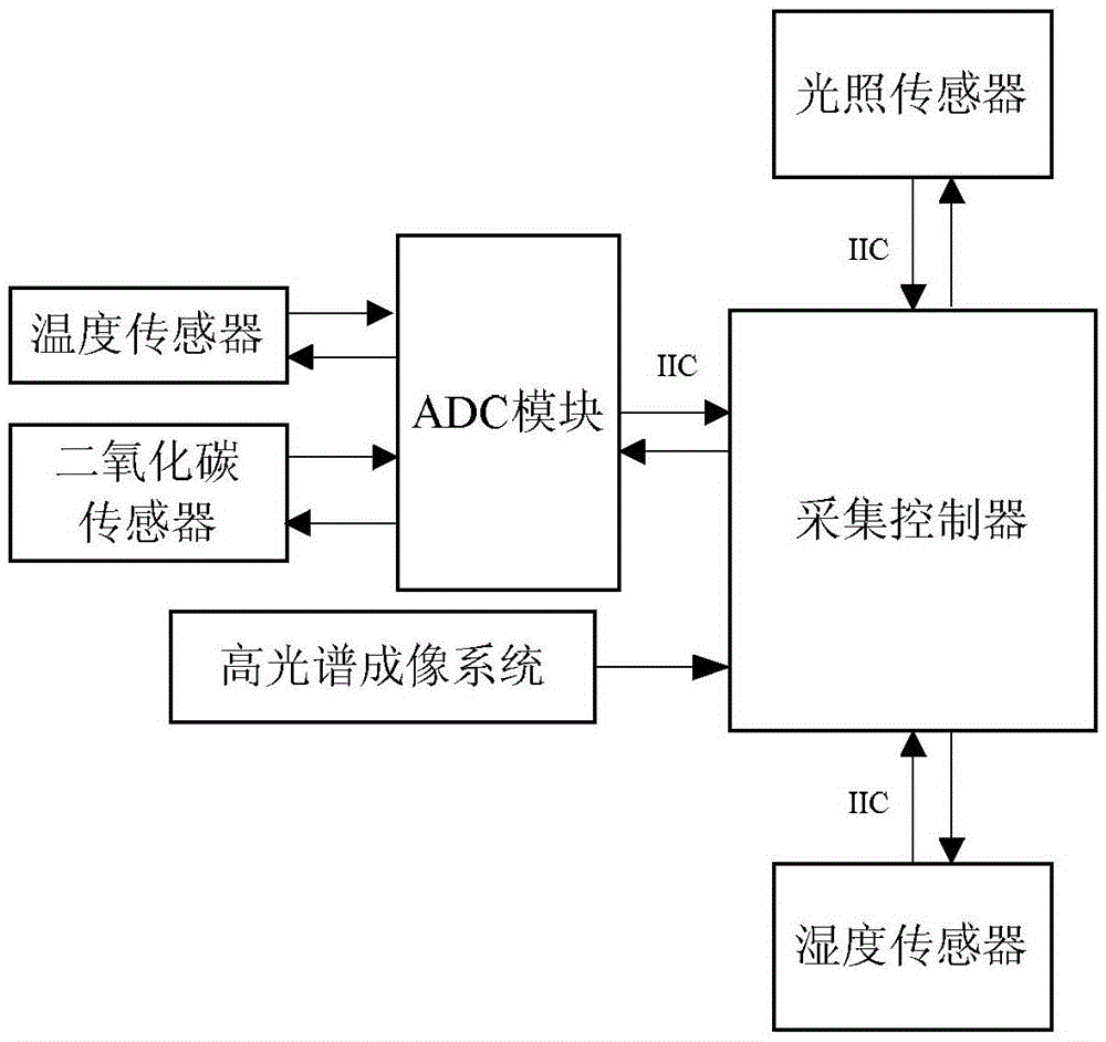 Miniaturized unmanned aerial vehicle crop information obtaining and fertilization irrigation guiding apparatus