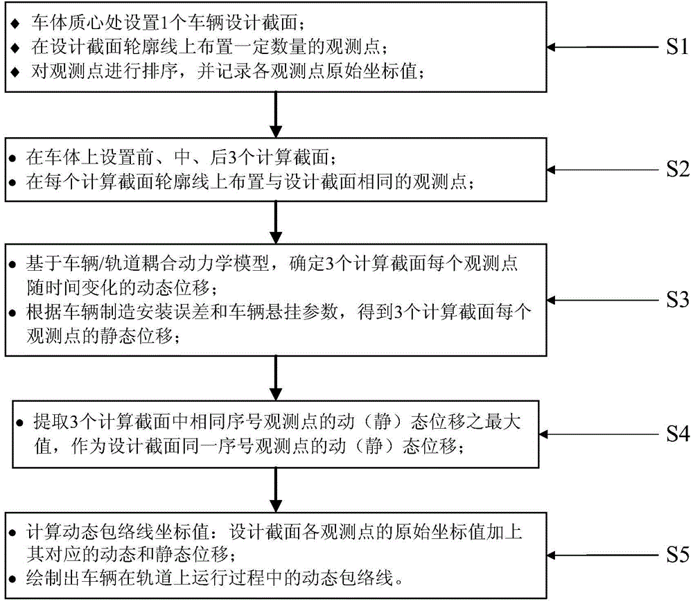 Novel method for calculation of dynamic envelope line of railway vehicle