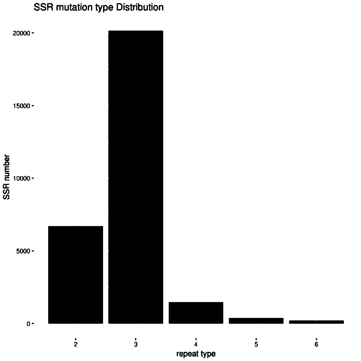 Sagittaria sagittifolia SSR primer group and application thereof